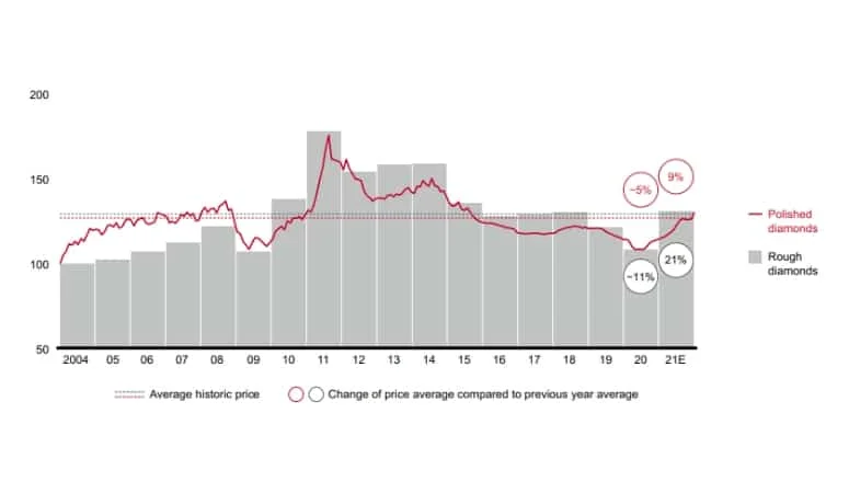 Andamento prezzo diamanti