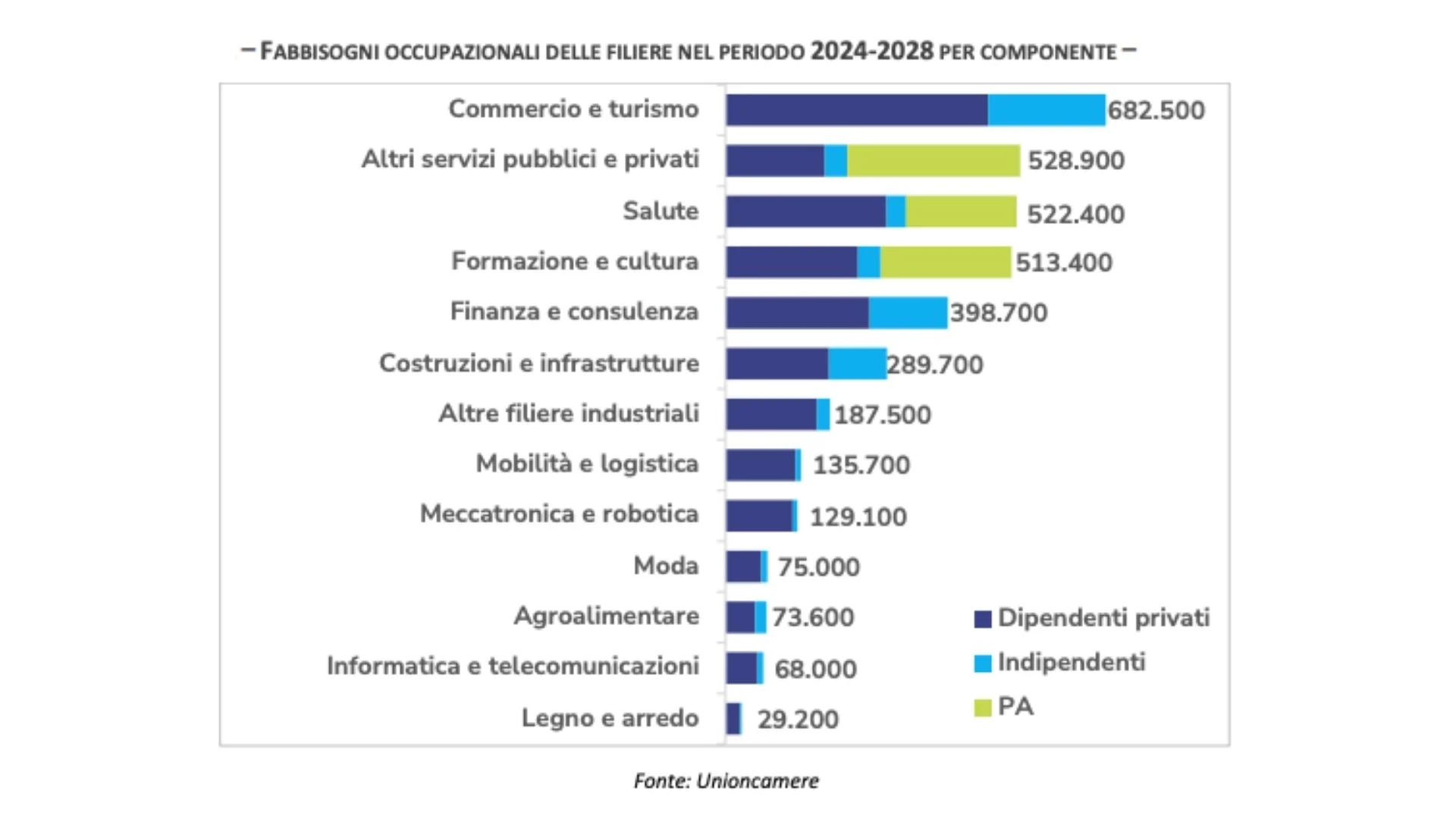 lavoro più richiesto italia