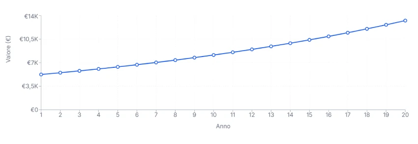 rendimento composto 5000 euro