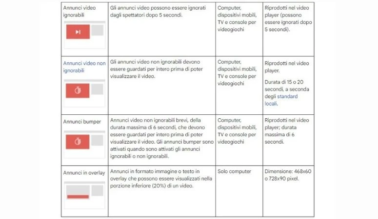 Tipologia di annunci su YouTube