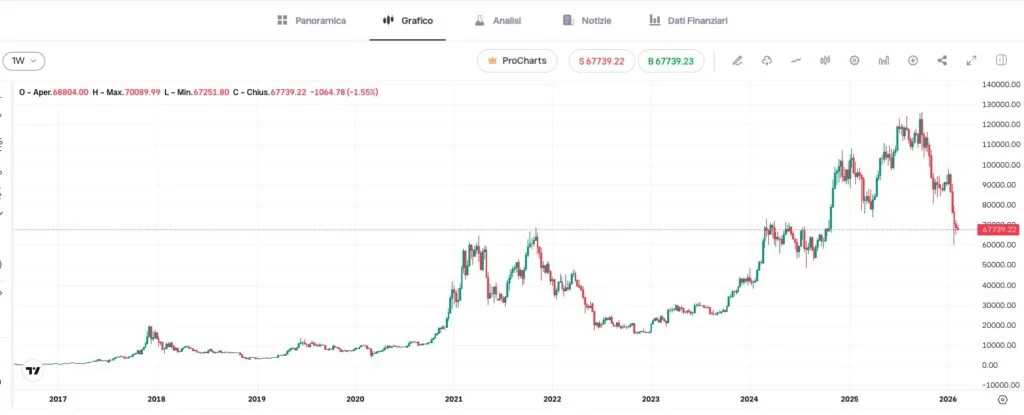 Storico Bitcoin a febbraio 2026
