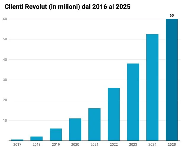 Clienti Revolut aggiornato 2025
