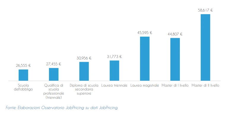 Titolo di studio e istruzione