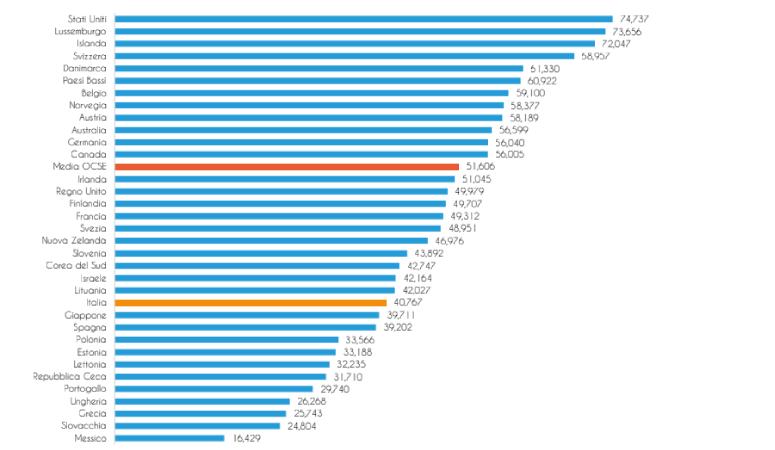 Confronto stipendio medio in Europa e in Italia