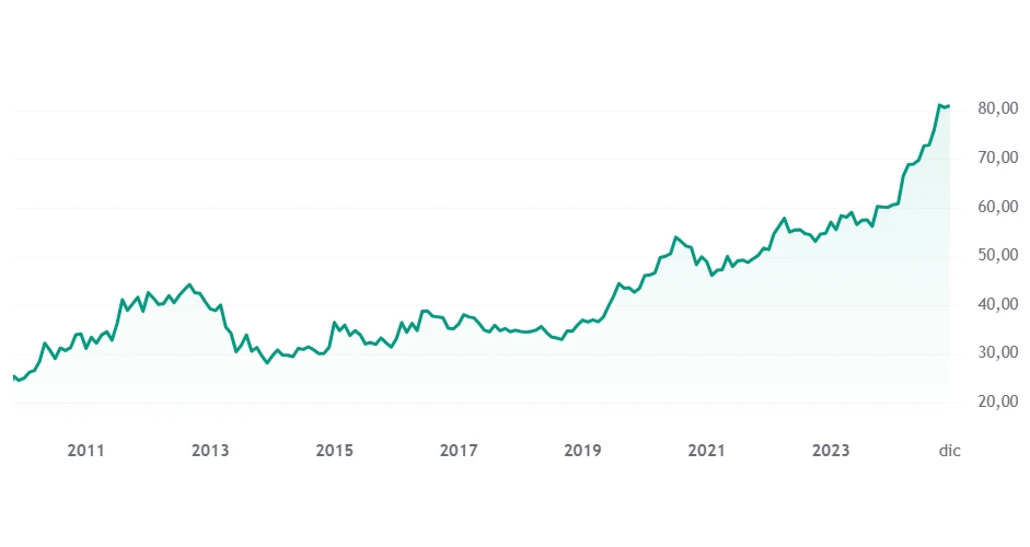 prezzo oro 2010-2024
