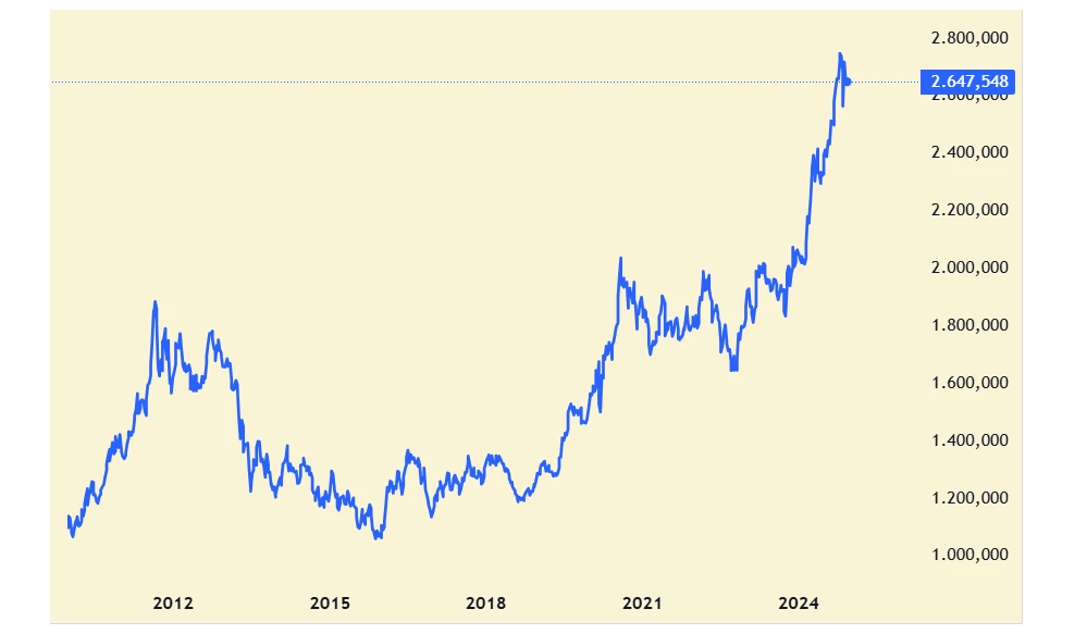 grafico prezzo oro ultimi 10 anni