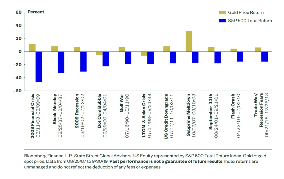 rendimento oro periodi crisi ultimi 30 anni
