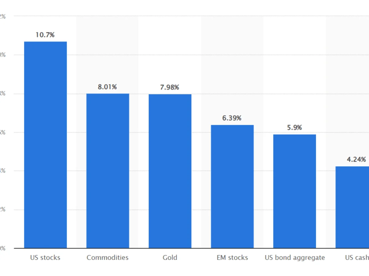 rendimento oro ultimi 50 anni