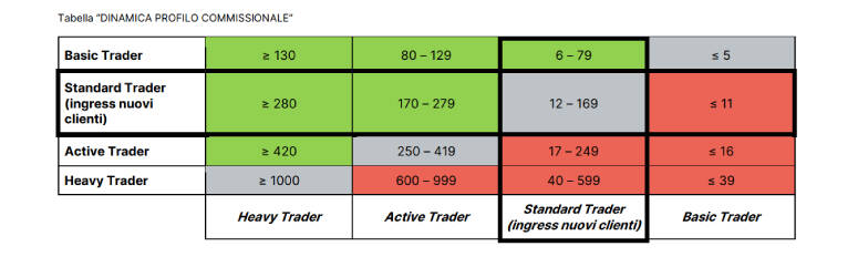 Profili commissionali