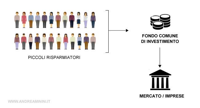 funzionamento fondi comuni investimento