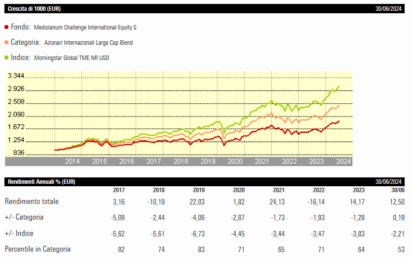 performance fondo comune investimento vs benchmark