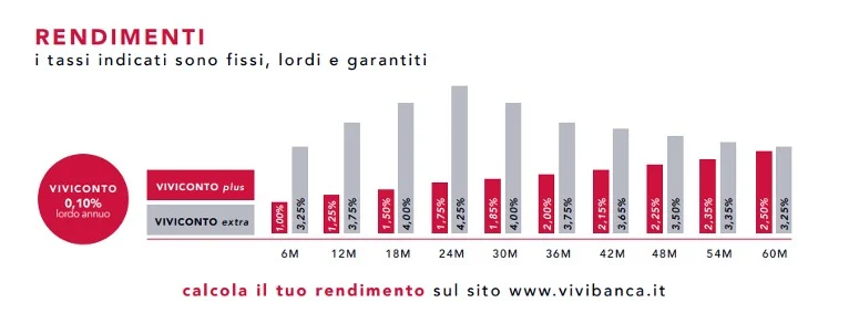 Confronto Tassi di interesse conto deposito ViViConto