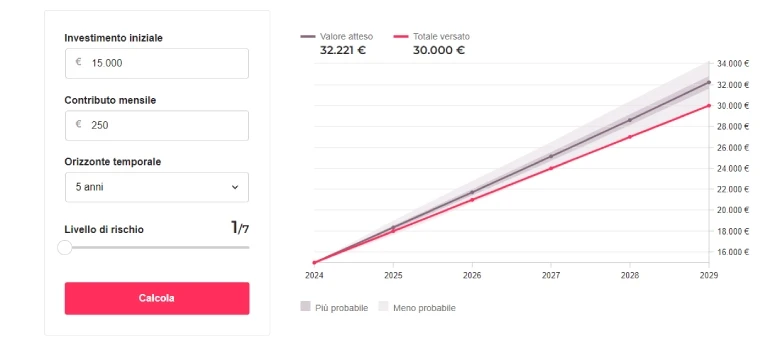 Simulazione rendimenti Moneyfarm