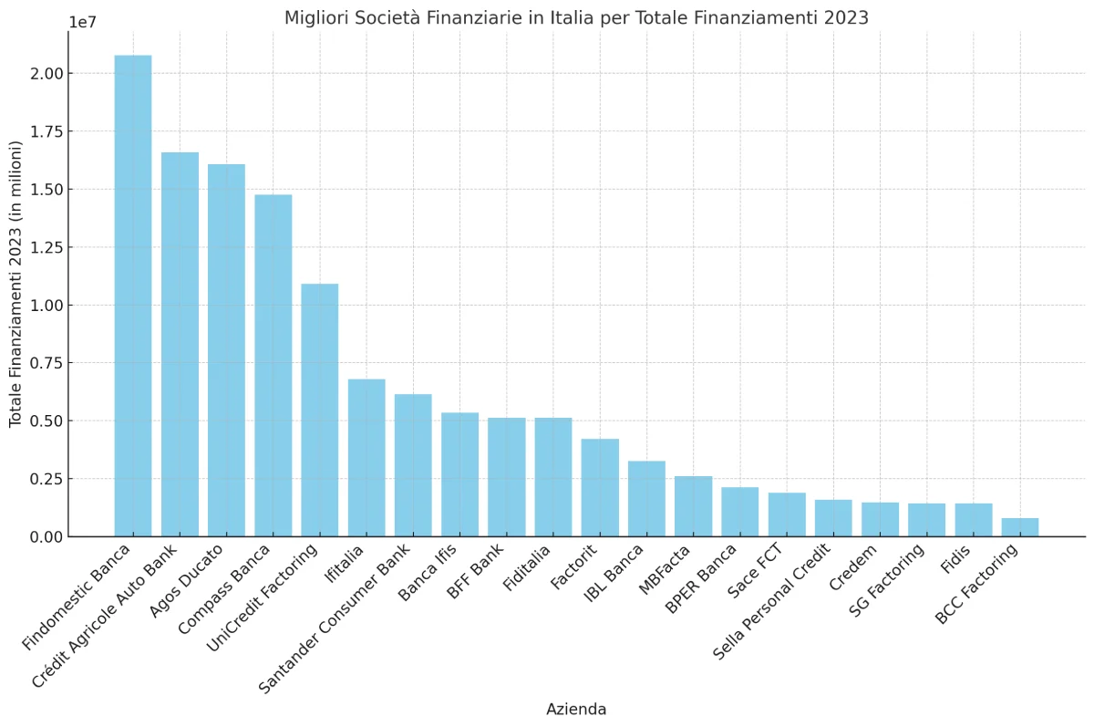 classifica finanziarie italia per importi