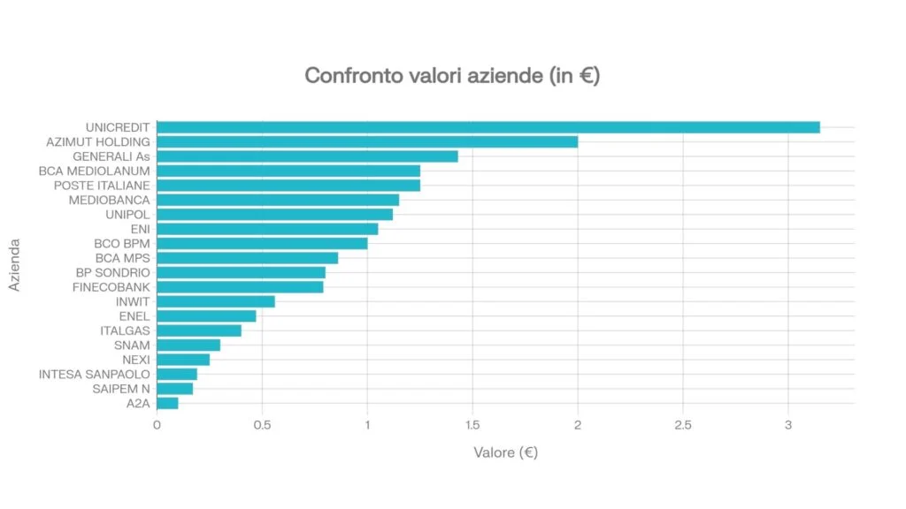 Confronto azioni a più alto dividendo
