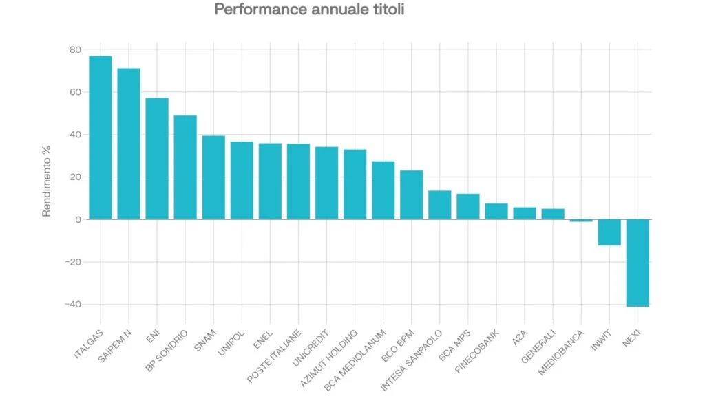 Performance annuale