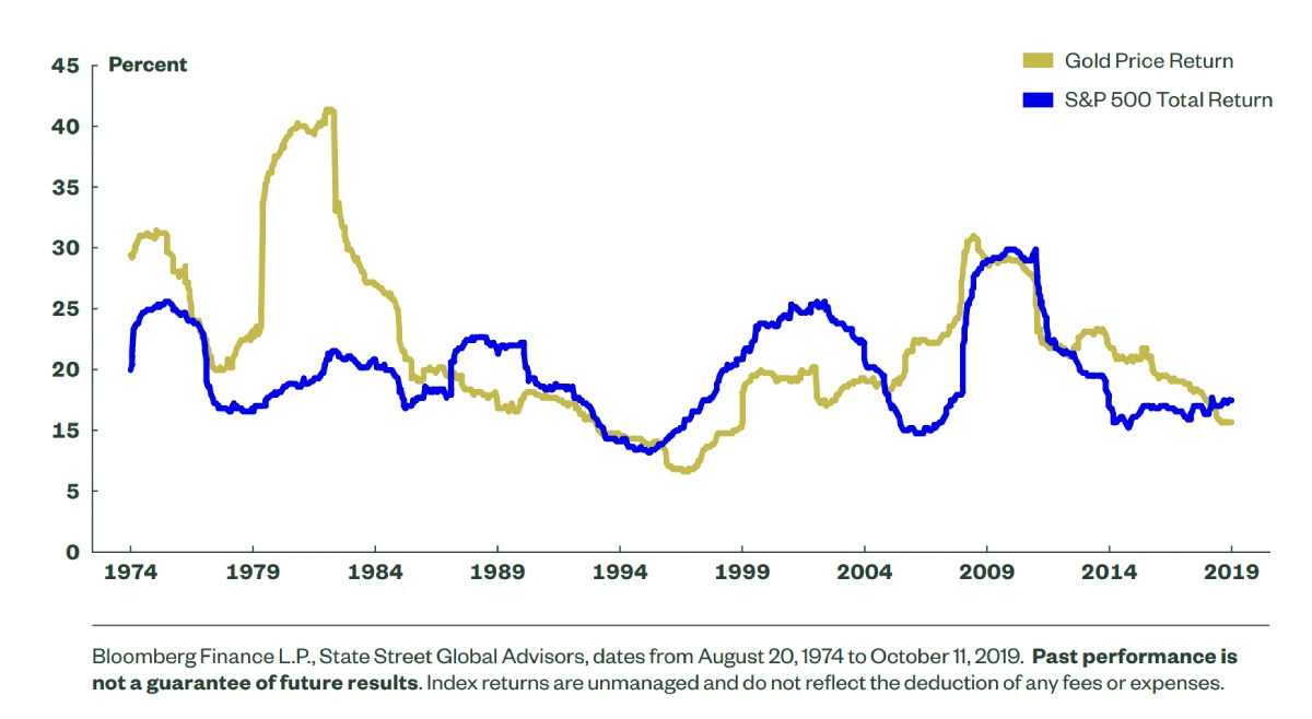 volatilità prezzo oro vs azioni usa 1974-2019