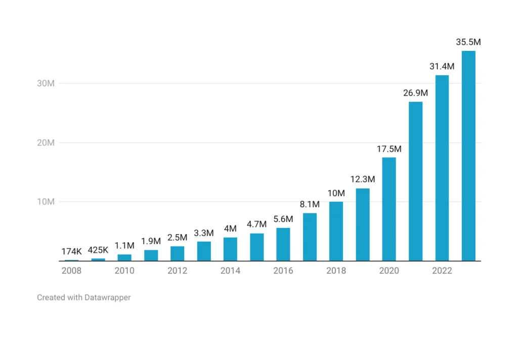 utenti etoro 2008-2023