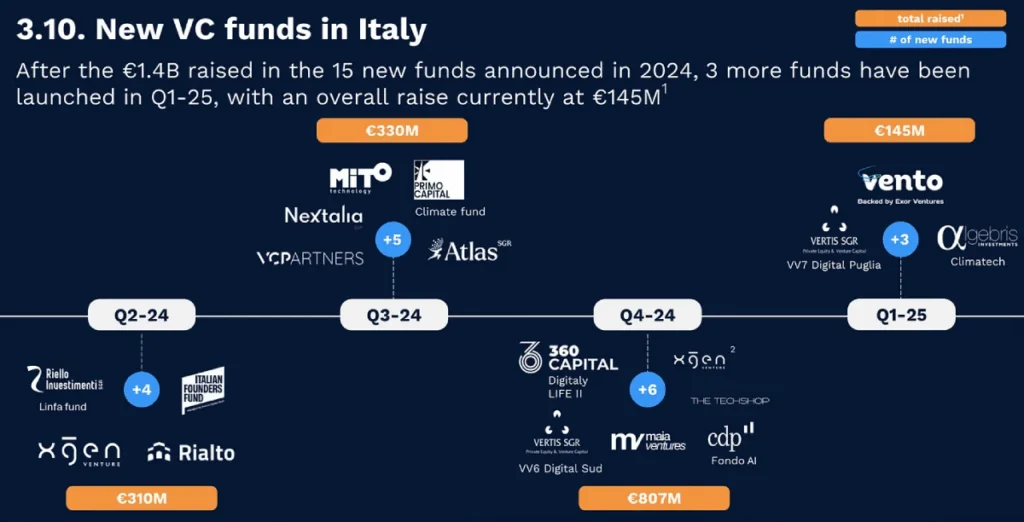nuovi fondi vc italia