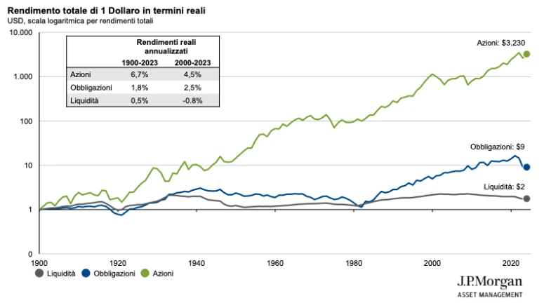 Rendimento azioni obbligazioni e liquidità JP Morgan