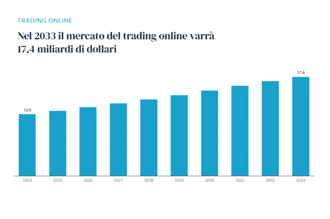 trading online mercato mondiale 2033