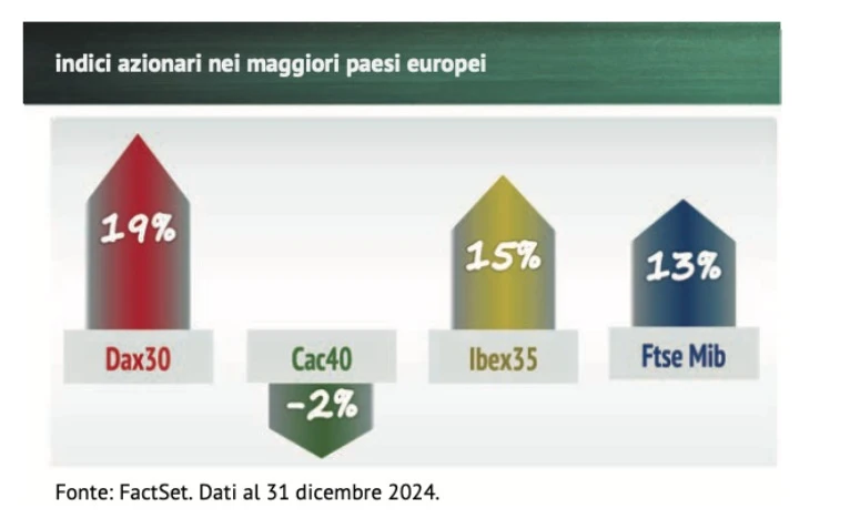 Andamento del FTSE MIB