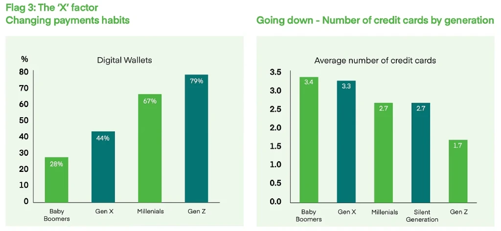 gen z e abitudini bancarie