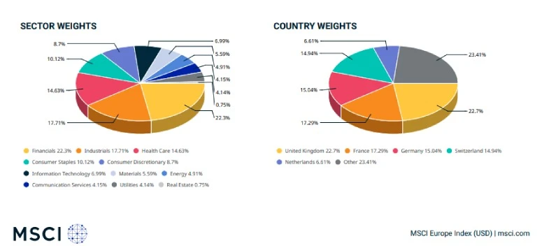 Composizione Indice MSCI