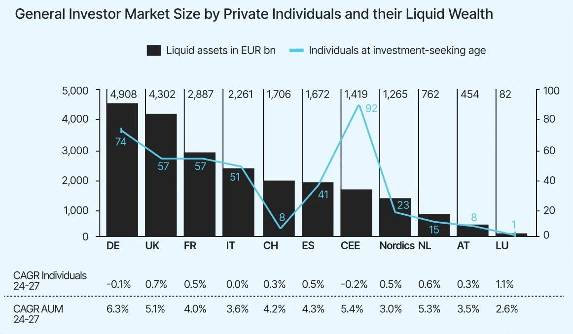 general investor market size private individuals liquid wealth