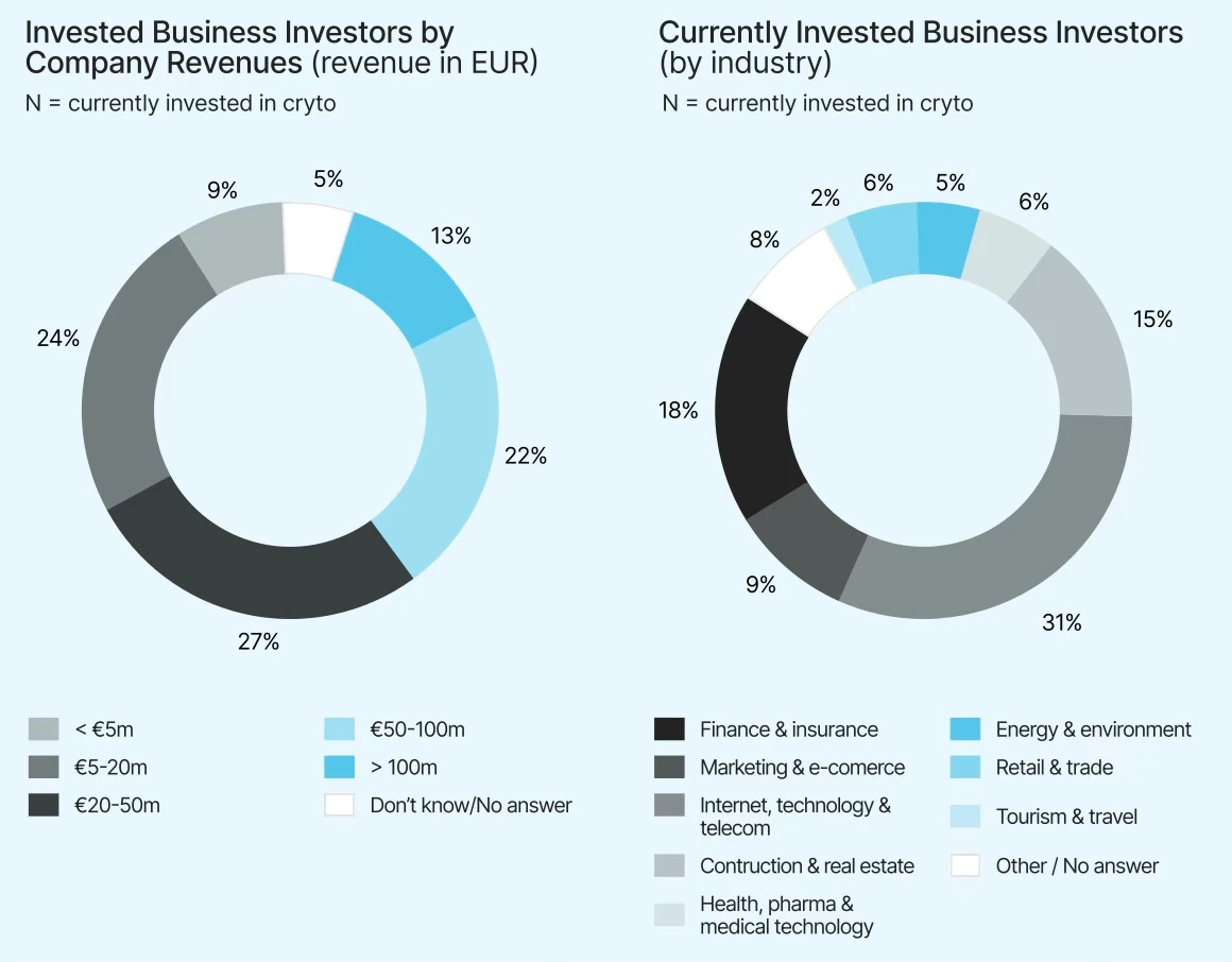 invested business investors company revenues industry