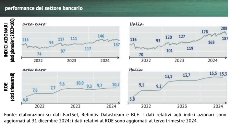 Performance settore bancario italiano 2024