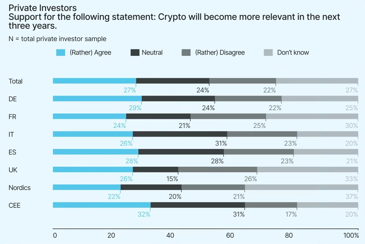private investors crypto will become more relevant next 3y