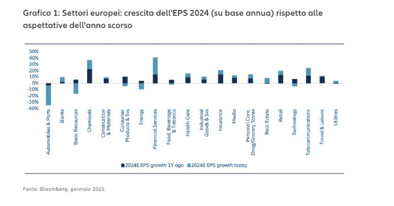 Utile per azione in base ai comparti