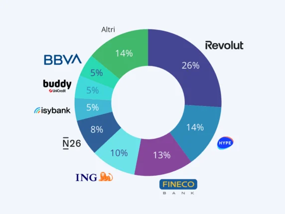 neobank piu grandi italia