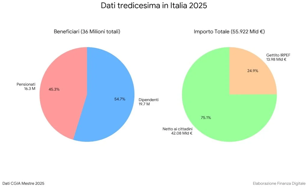 Numeri 13esime 2025
