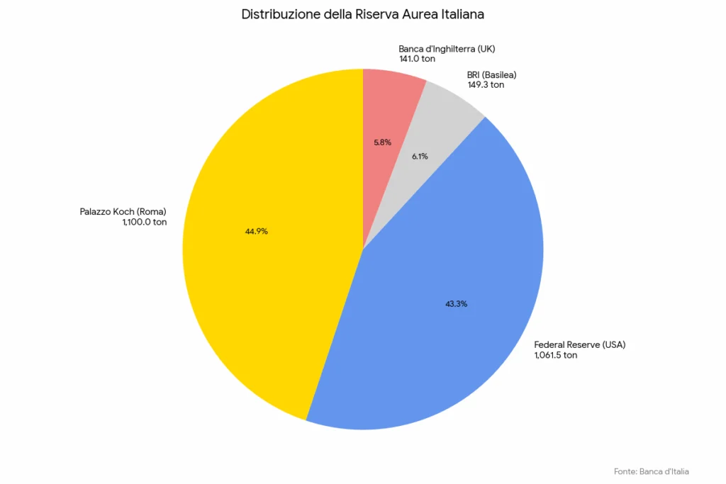Ripartizione Oro Italiano