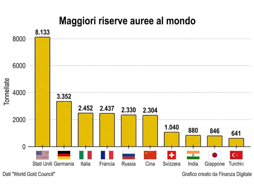 Maggiori riserve auree nel mondo