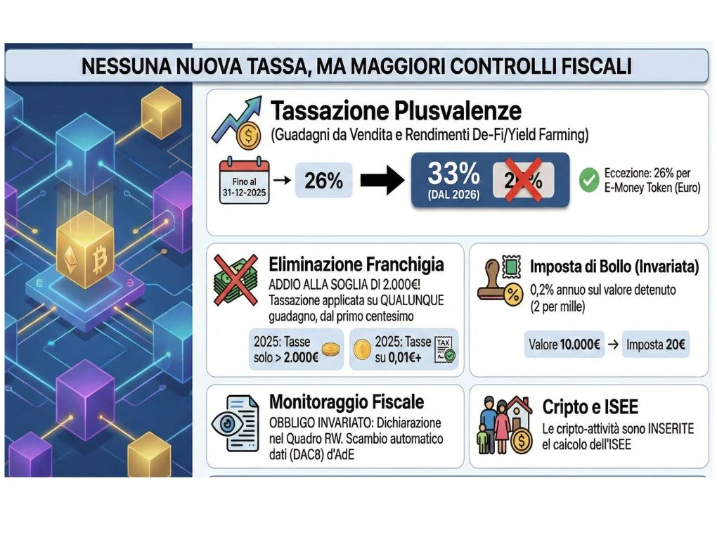 Infografica tassazione crypto 2026