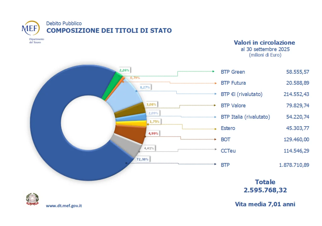 Composizione dei titoli di Stato 2025