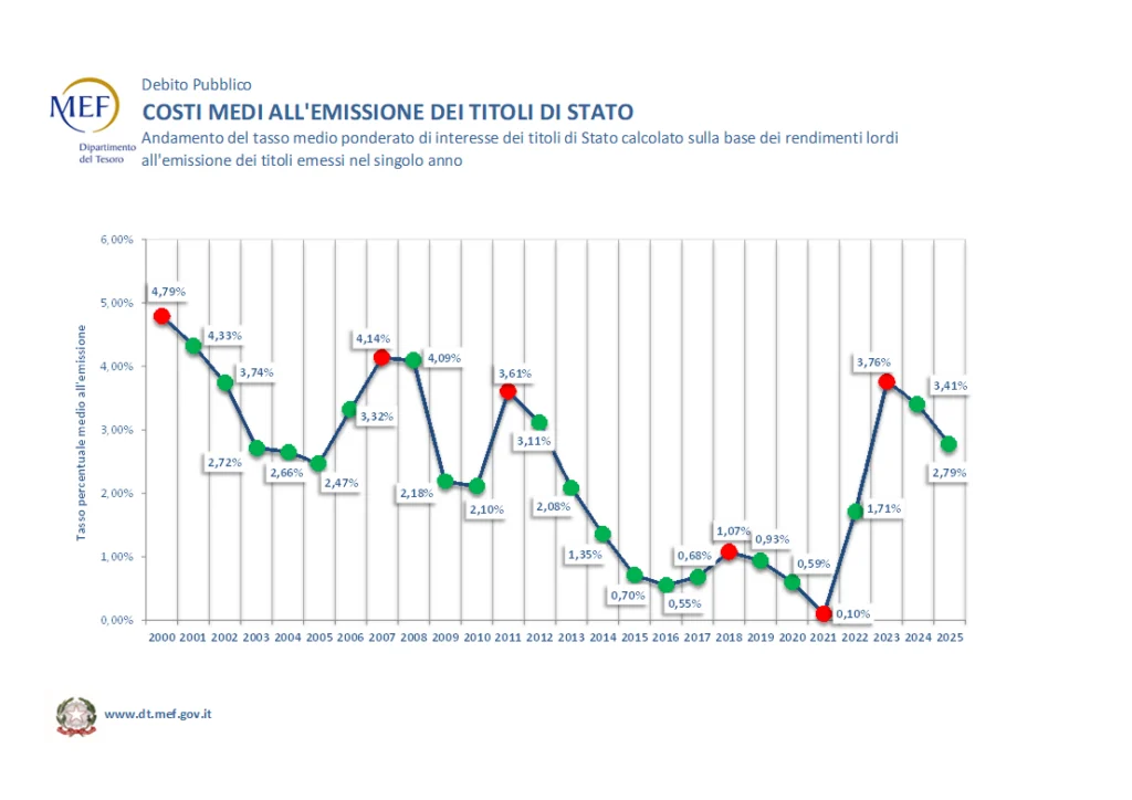 Rendimento medio titoli di stato