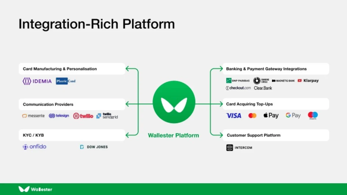 Integrazioni piattaforma Wallester