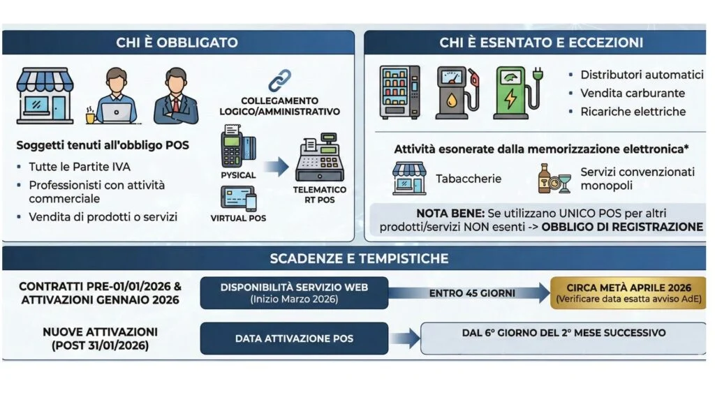 obbligo registrazione pos per chi