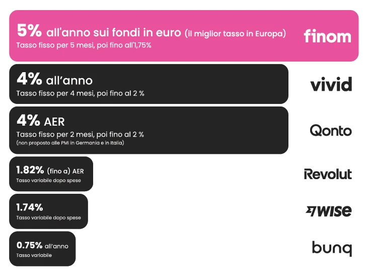 confronto conto deposito business