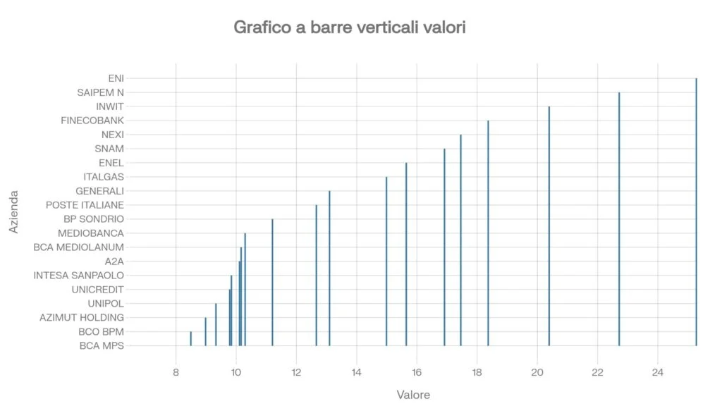 Price earning grafico