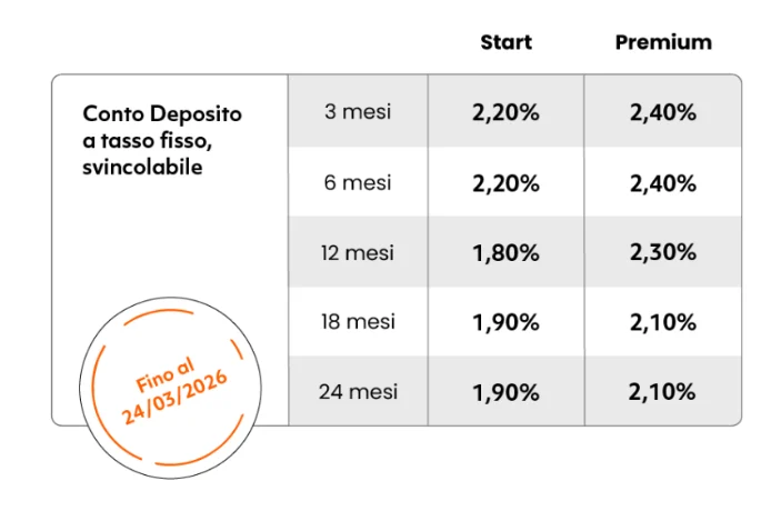 rendimenti conto deposito tinaba